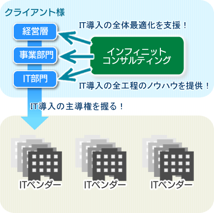 クライアント様 IT導入の全体最適化を支援!経営層 事業部門 IT部門 インフィニット コンサルティング IT導入の全工程のノウハウを提供!IT導入の主導権を握る!ITベンダー ITベンダー ITベンダー