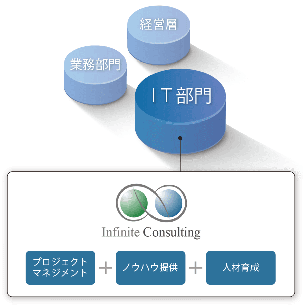 「IT部門が会社を強くします。」 インフィニットコンサルティングは、御社のIT部門を強くします。