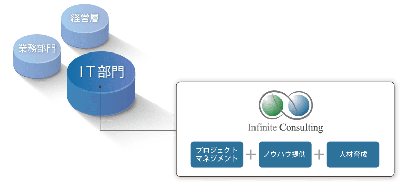 「IT部門が会社を強くします。」 インフィニットコンサルティングは、御社のIT部門を強くします。